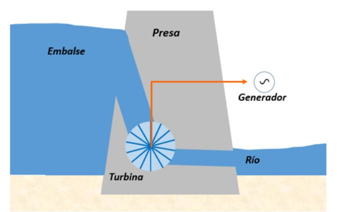 represa energía hidroeléctrica